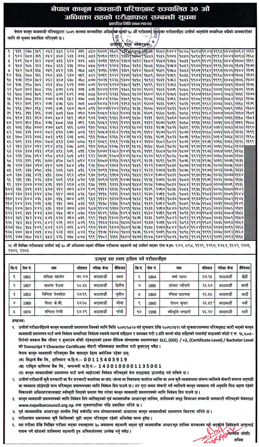 Nepal Bar Council Result 2079: 30th Advocate Level Exam Result Nepal Bar Council 30th Advocate Level Final Result